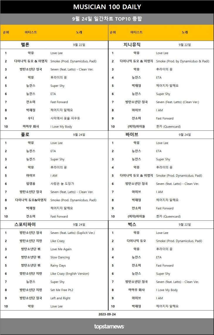 [표4] 일간차트 TOP10 종합