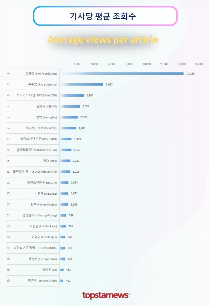 TOP20 기사당 평균 조회수 순위