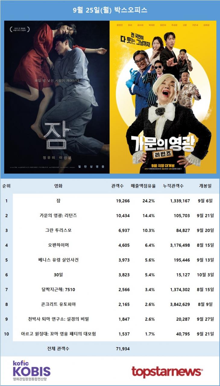 [표] 9월 25일 박스오피스