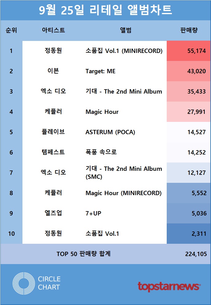 리테일앨범차트 판매량 TOP10