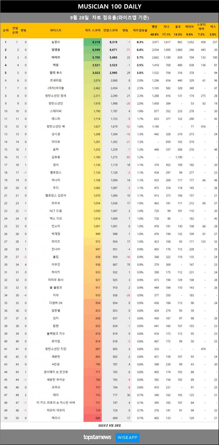 [표3] 와이즈앱 점유율 반영시 차트점유율