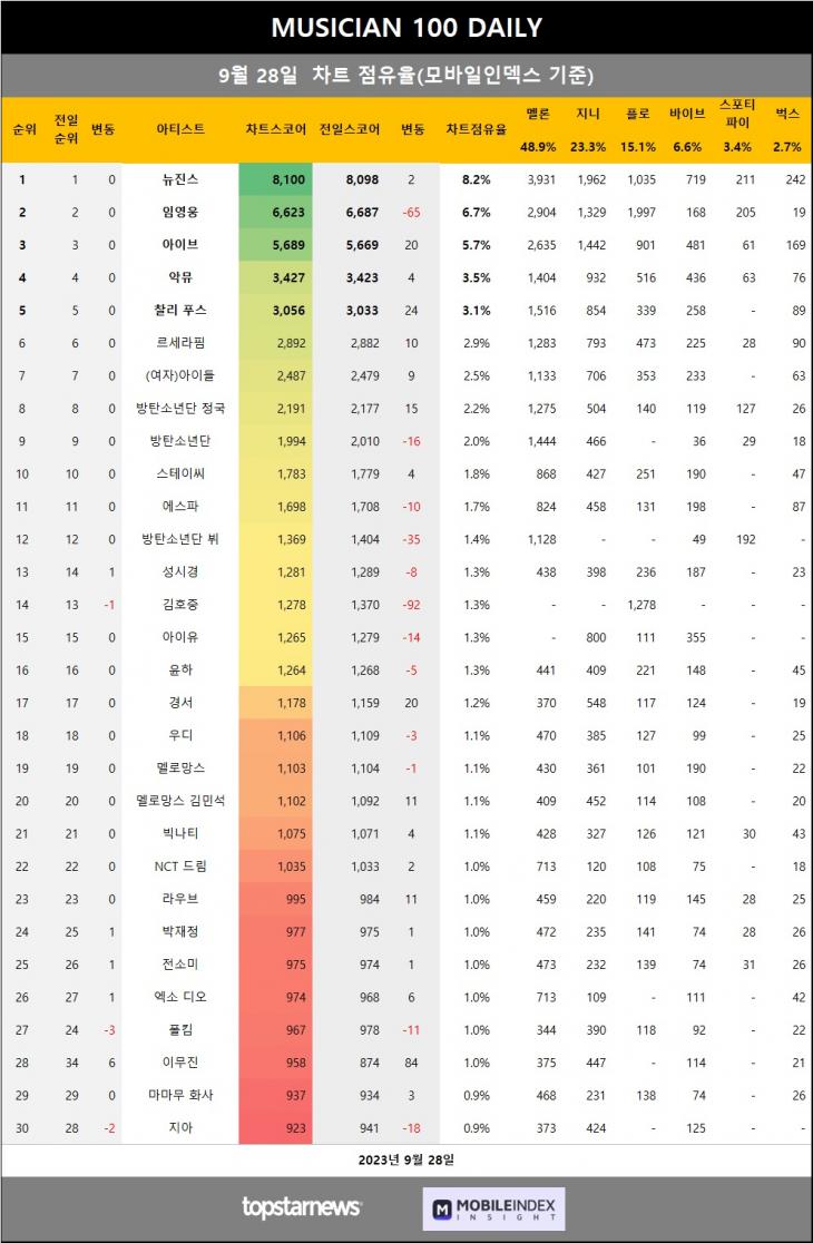 [표2] 모바일인덱스 점유율 반영시 차트점유율