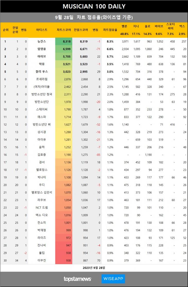 [표3] 와이즈앱 점유율 반영시 차트점유율