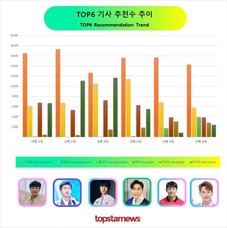 TOP6 추천수 추이