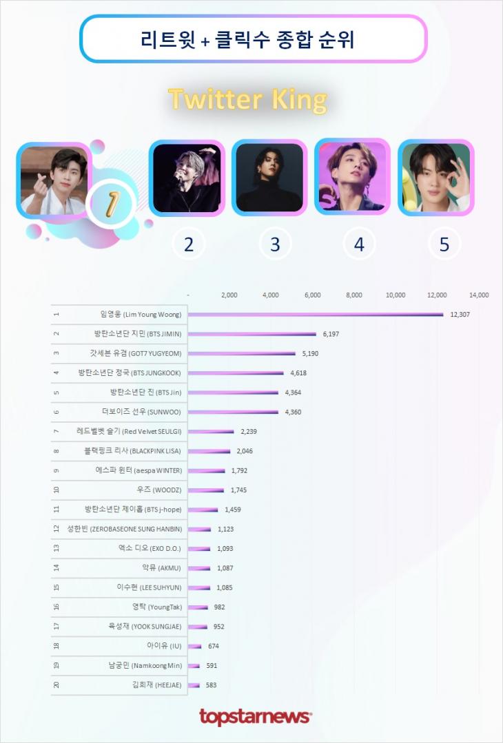 트위터 리트윗 종합순위 TOP20