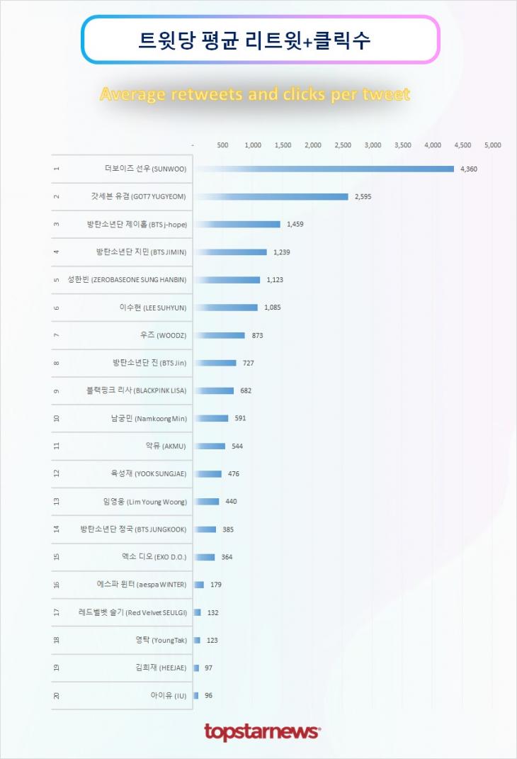 트윗당 평균 리트윗수 순위