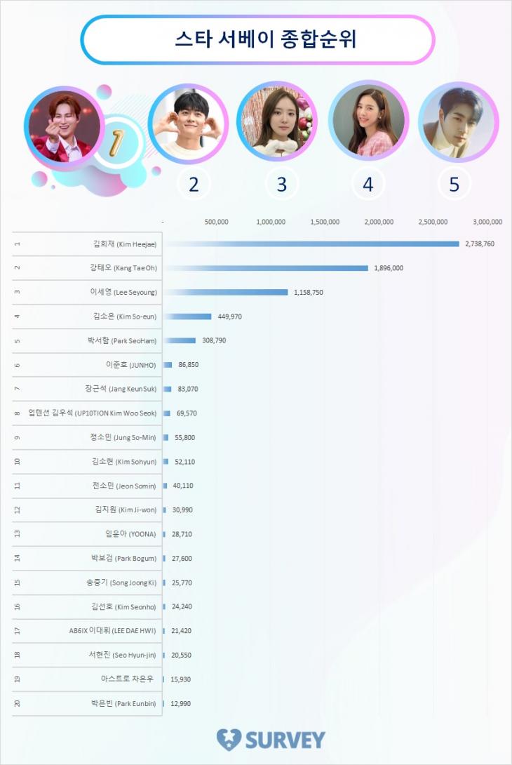 스타 서베이 종합순위 TOP20