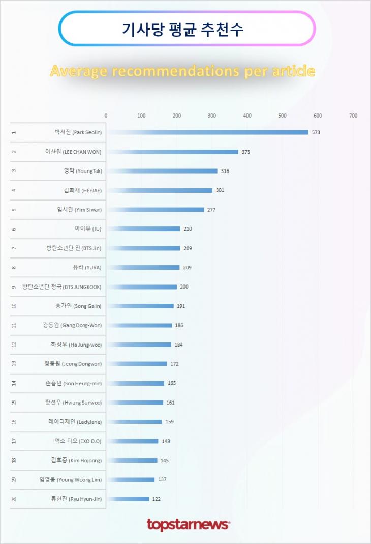 TOP20 기사당 평균 추천수 순위