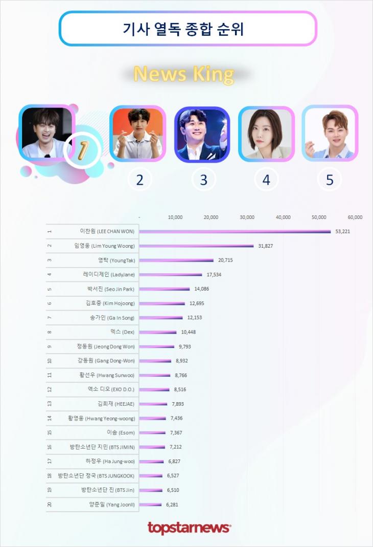 기사열독종합순위 TOP20