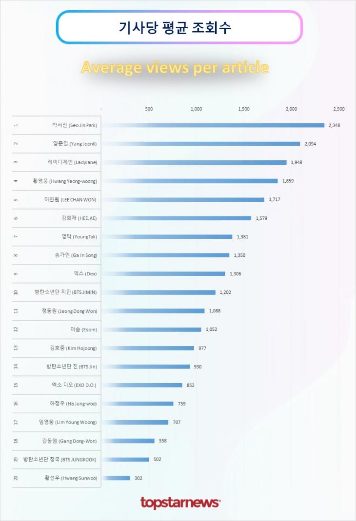 TOP20 기사당 평균 조회수 순위