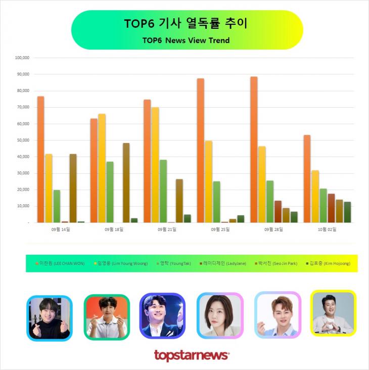 TOP6 기사열독 추이