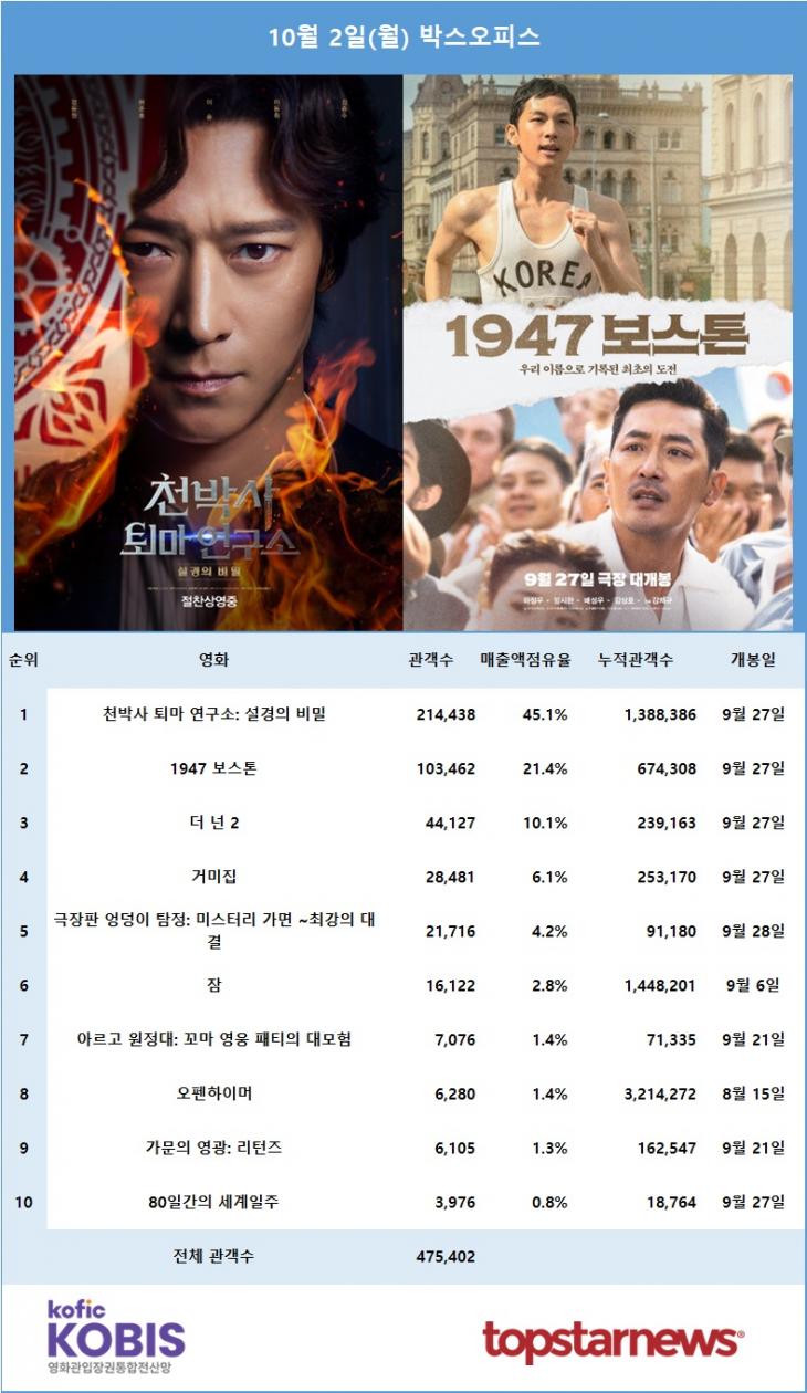 [표] 10월 2일 박스오피스