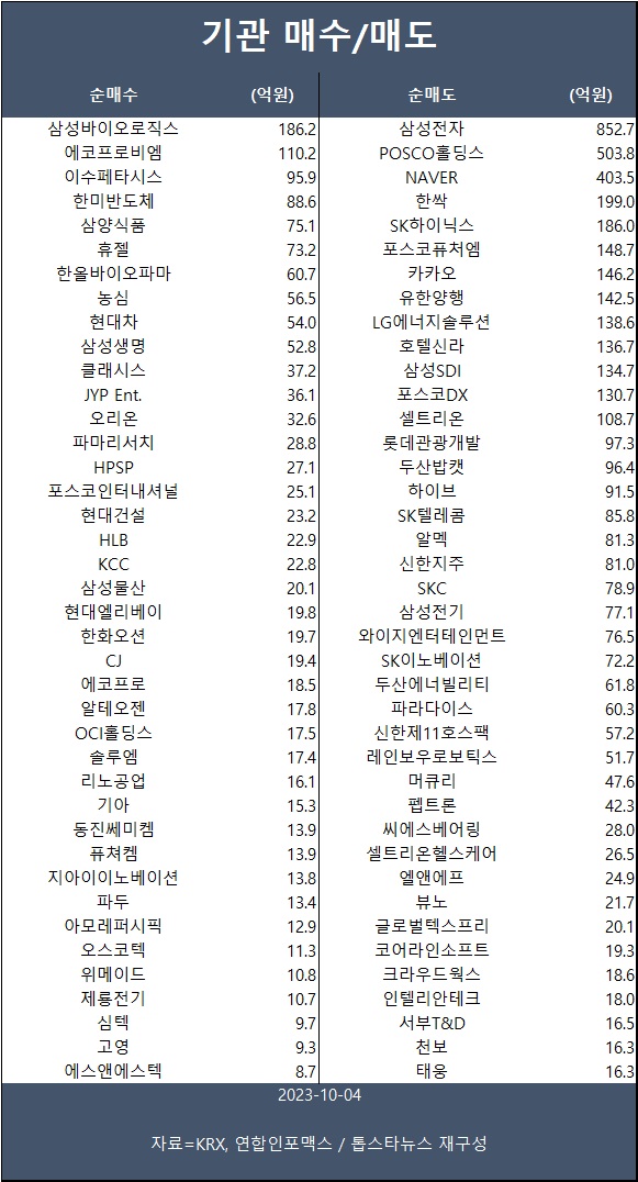 [표] 기관 매수/매도 종목