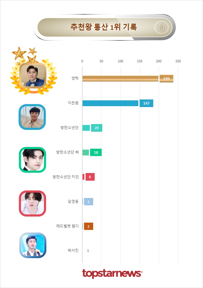 추천 1위 통산 기록