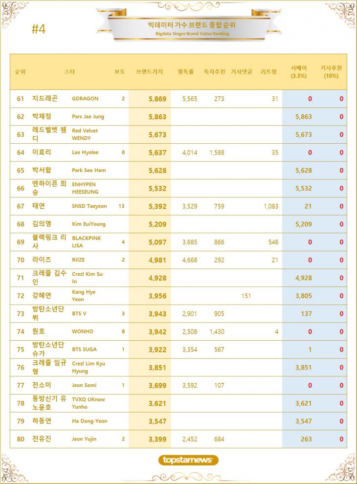 4. 빅데이터 가수 브랜드가치 TOP61~TOP80