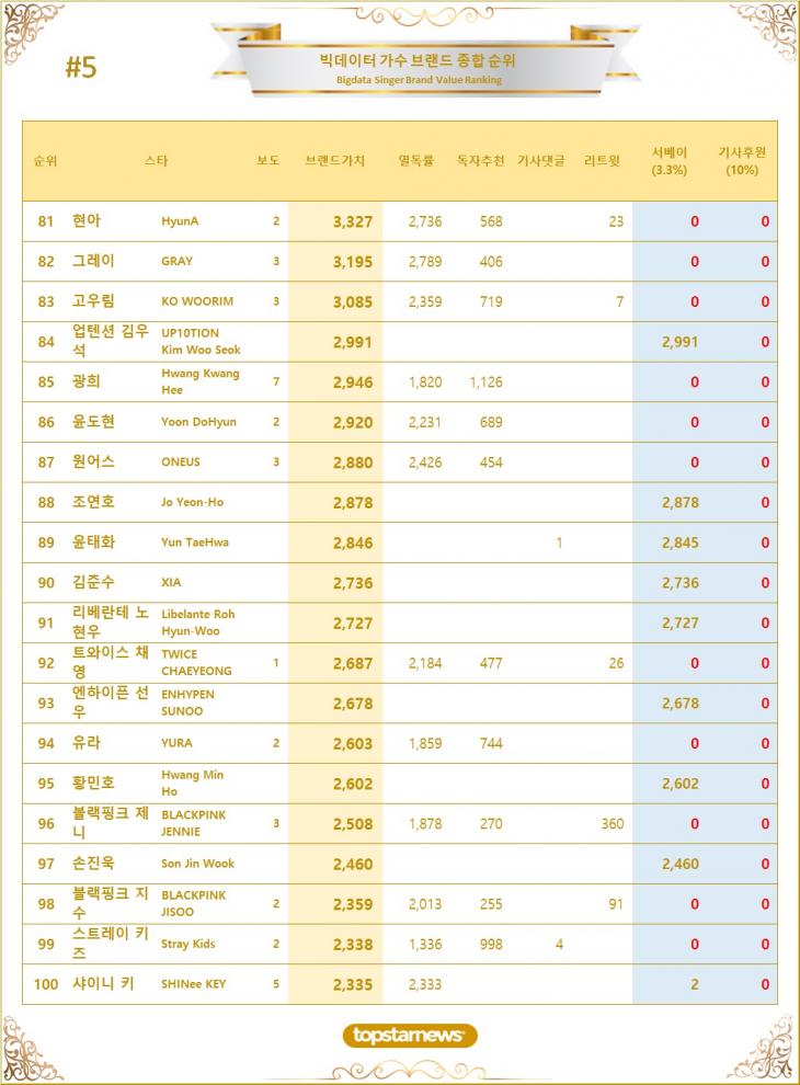 5. 빅데이터 가수 브랜드가치 TOP81~TOP100