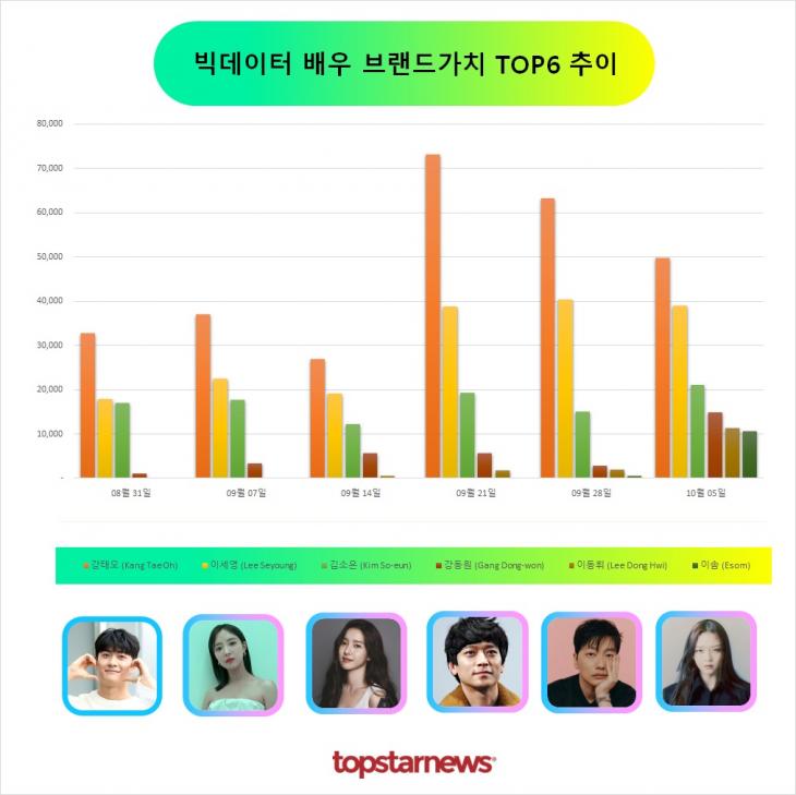 빅데이터 배우브랜드가치 TOP6 비교