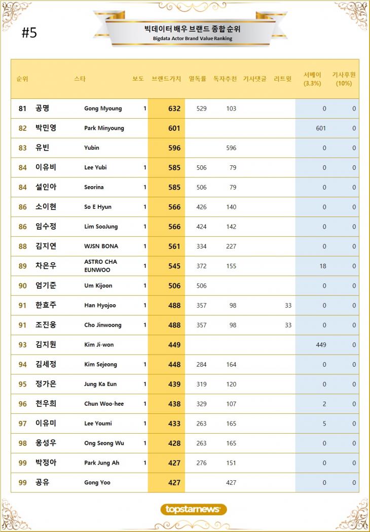 5. 빅데이터 배우 브랜드가치 TOP81~TOP100