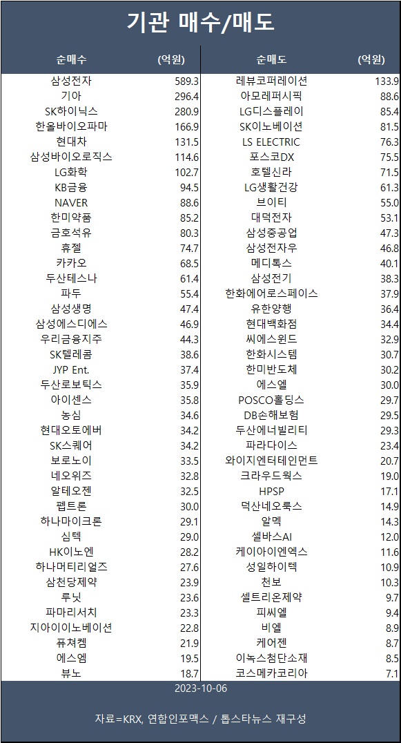 [표] 기관 매수/매도 종목