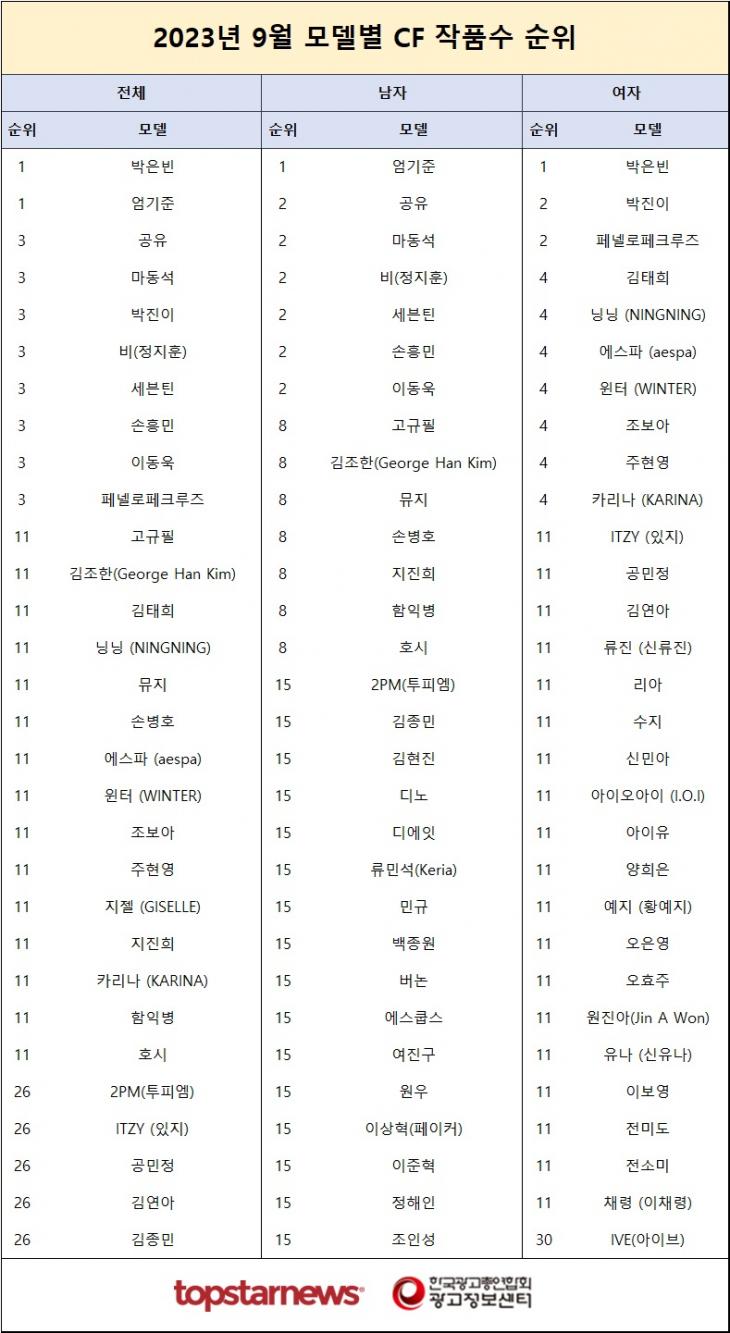 [표] 2023년 9월 CF작품수 순위