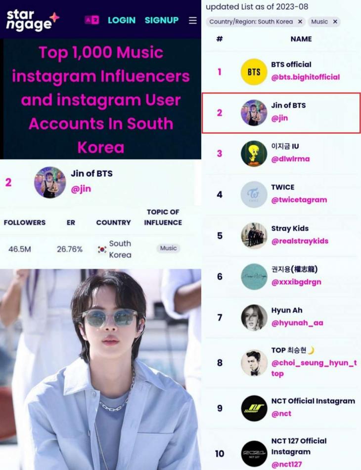 Classificada em 1º lugar entre os solistas no ranking Top 1000 Music Instagram Influencers anunciado pela StarNgage+