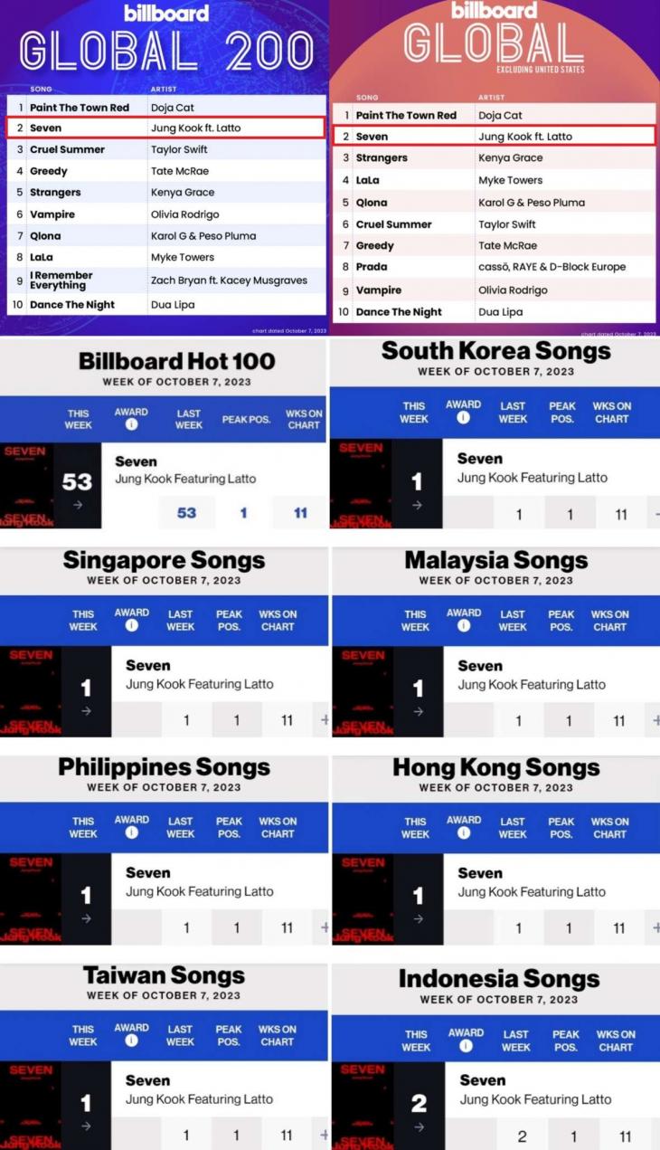 방탄소년단(BTS) 정국이 'Seven'(세븐)으로 '빌보드'(Billboard) 글로벌 2개 차트에서 '11주 연속' 장기 흥행 질주