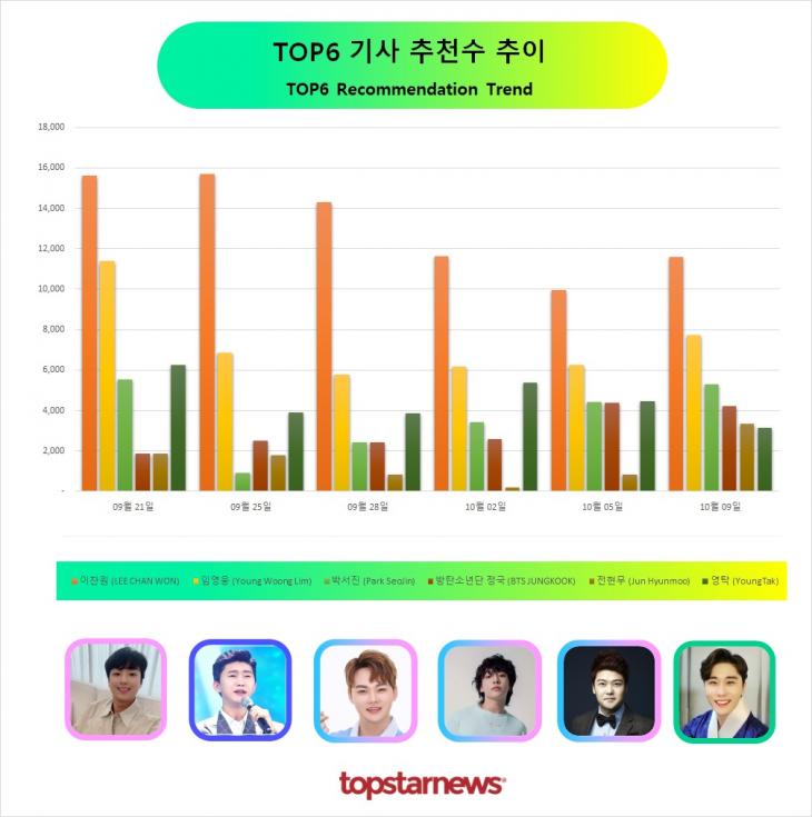 TOP6 추천수 추이