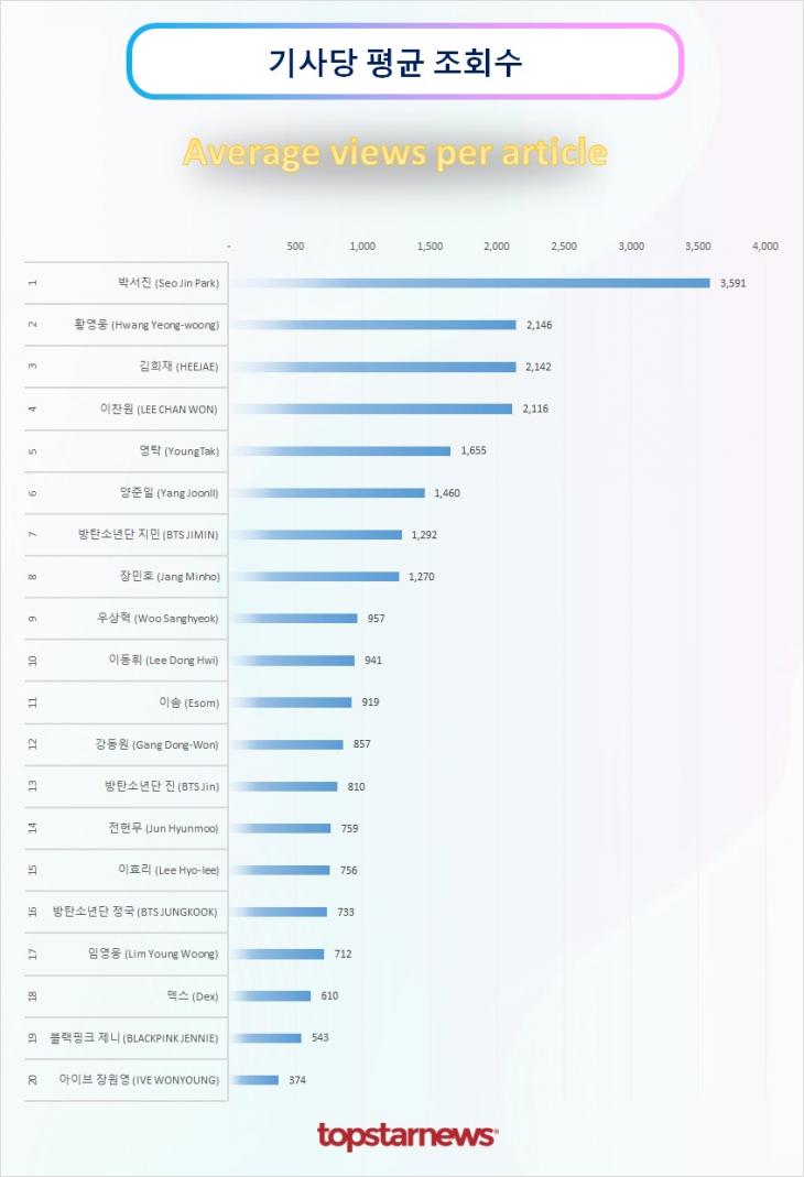 TOP20 기사당 평균 조회수 순위