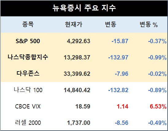 [표] 뉴욕증시 주요지수