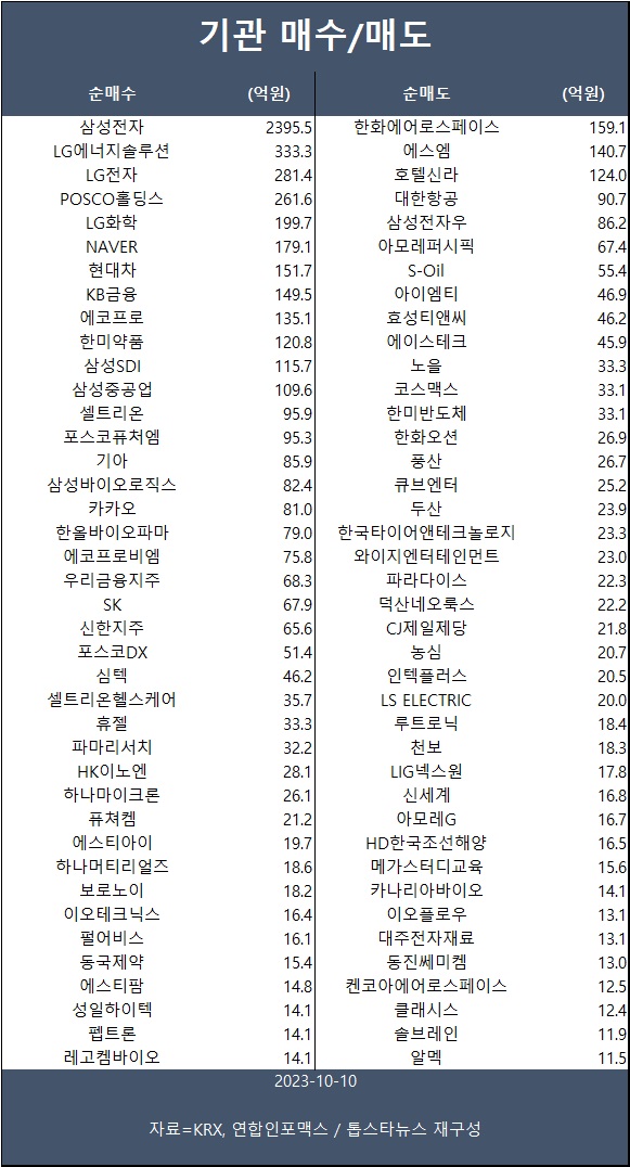 [표] 기관 매수/매도 종목