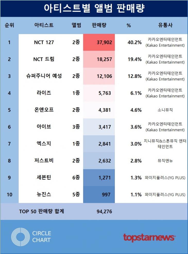 아티스트별 앨범 판매량 TOP10