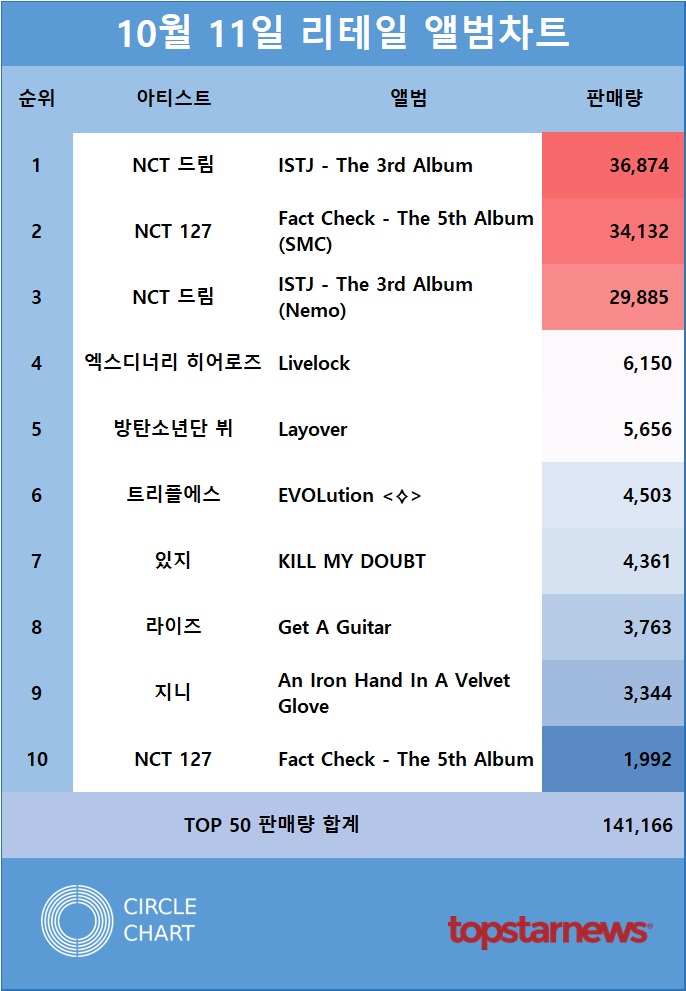 리테일앨범차트 판매량 TOP10