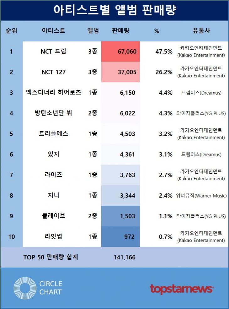 아티스트별 앨범 판매량 TOP10