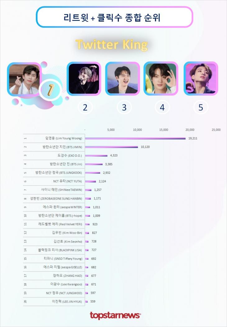 트위터 리트윗 종합순위 TOP20