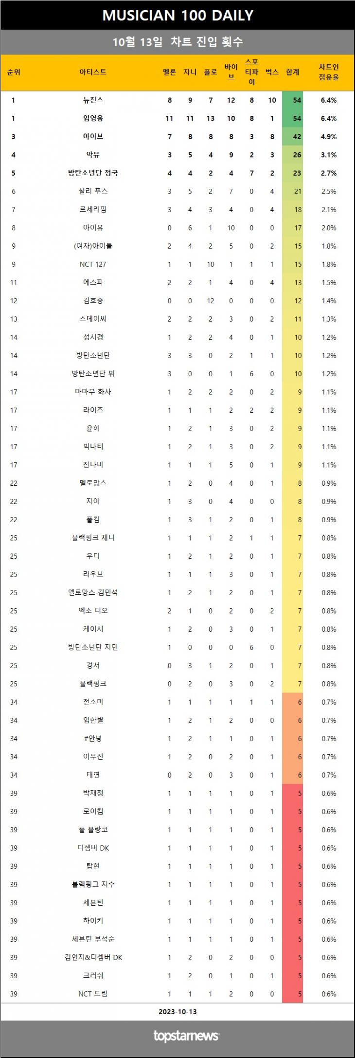 [표1] 일간 차트 진입 횟수