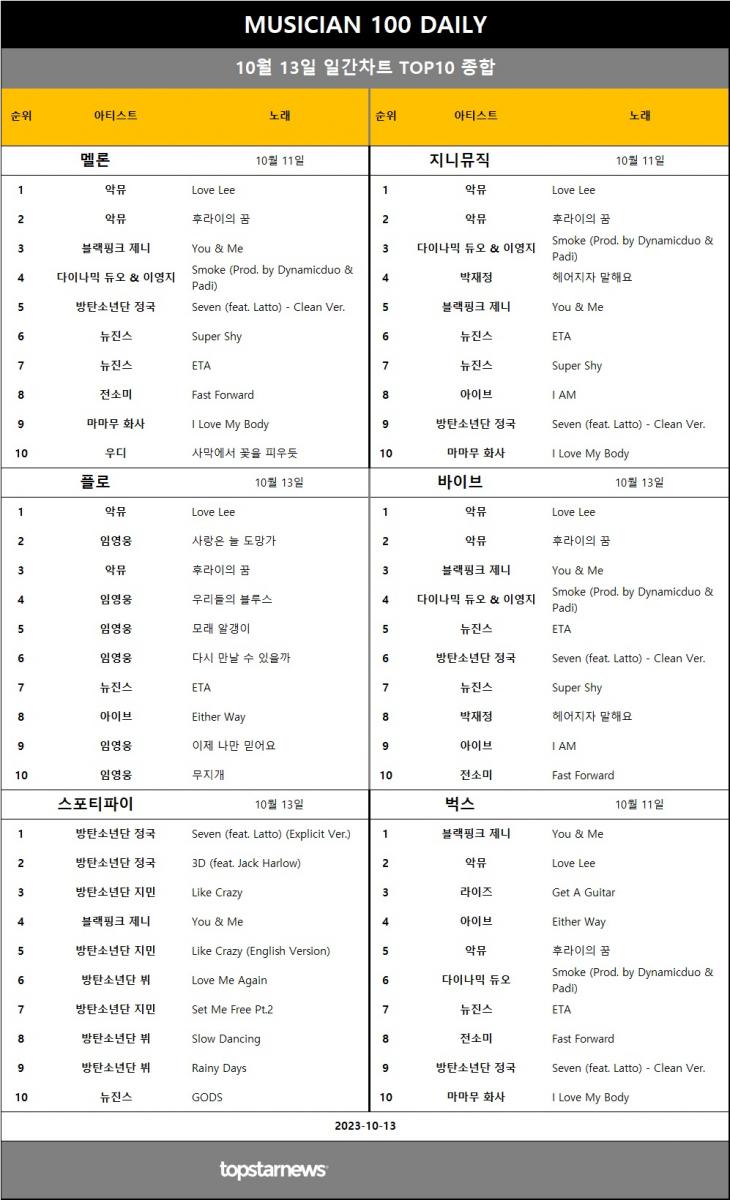 [표4] 일간차트 TOP10 종합