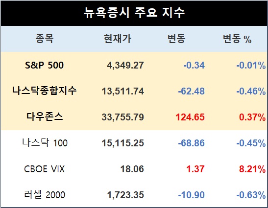 [표] 뉴욕증시 주요지수