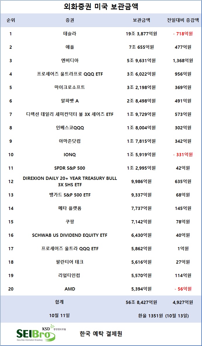 [표] 외화증권 미국 보관금액 / 한국예탁결제원 증권정보포털