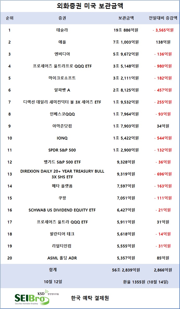 [표] 외화증권 미국 보관금액 / 한국예탁결제원 증권정보포털