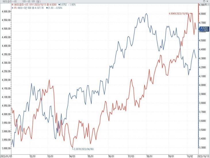 10년물 국채금리(빨강)와 S&P500지수(파랑) 일별 추이 (2023년 1월~현재)[연합인포맥스 데이터 참고]