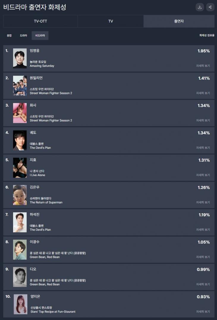 TV-OTT 통합 드라마 출연자 화제성 / 굿데이터 펀덱스