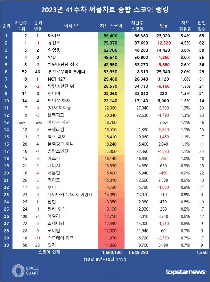 [표2] 2023년 41주차 써클차트 차트종합 스코어 순위