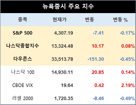 [표] 뉴욕증시 주요지수