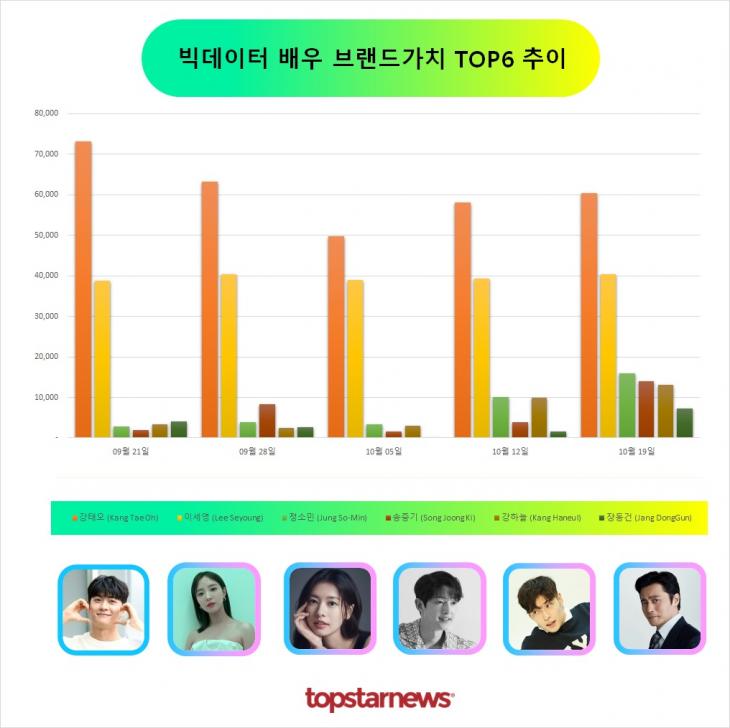 빅데이터 배우브랜드가치 TOP6 비교