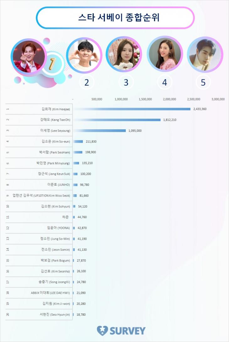 스타 서베이 종합순위 TOP20