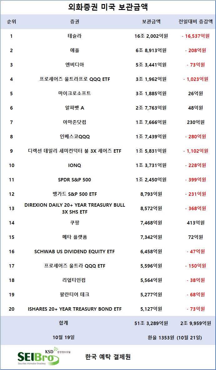 [표] 외화증권 미국 보관금액 / 한국예탁결제원 증권정보포털