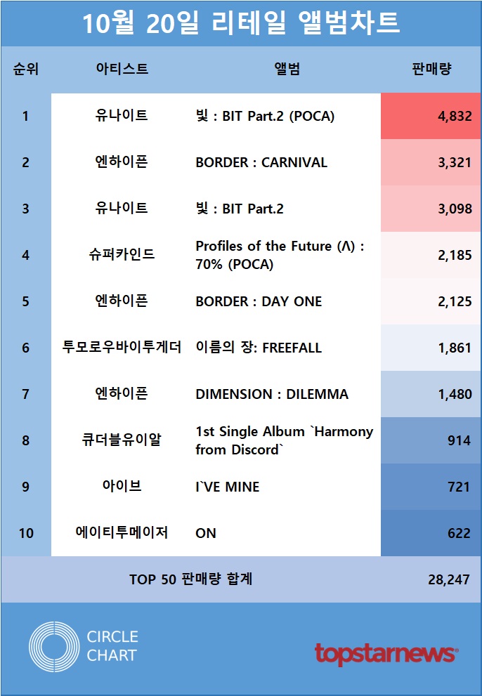 리테일앨범차트 판매량 TOP10