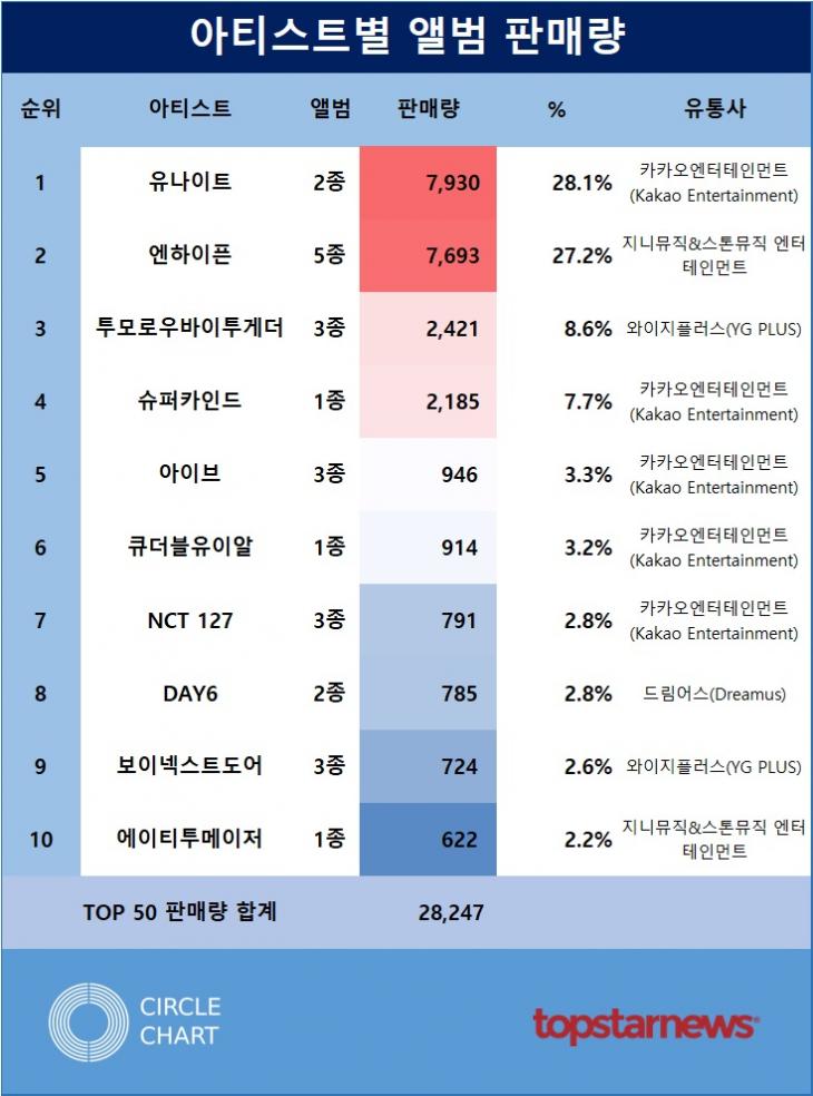 아티스트별 앨범 판매량 TOP10