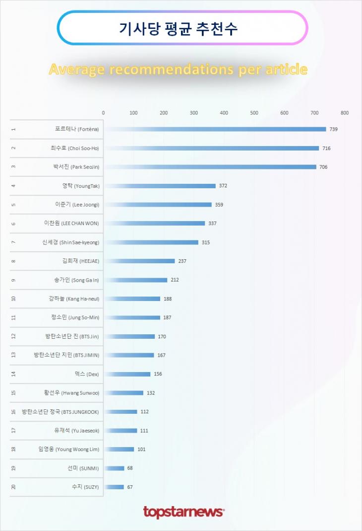 TOP20 기사당 평균 추천수 순위