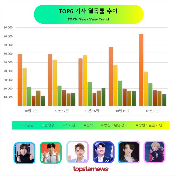 TOP6 기사열독 추이